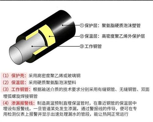 三明聚氨酯直埋保温管产品保温结构