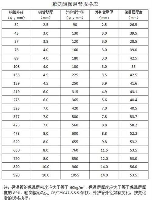 三明聚氨酯发泡保温管产品规格尺寸